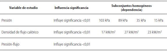 Resultados del an&aacute;lisis estad&iacute;stico para determinar el efecto de la densidad de flujo cal&oacute;rico y la presi&oacute;n de evaporaci&oacute;n sobre el color de la miel de ca&ntilde;a