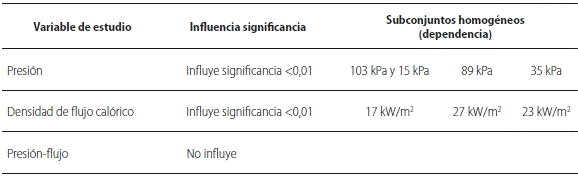 Resultados del an&aacute;lisis estad&iacute;stico para determinar el efecto de la densidad de flujo cal&oacute;rico y la presi&oacute;n de evaporaci&oacute;n sobre la turbidez de la miel de ca&ntilde;a