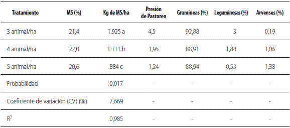 Rendimiento de MS y composici&oacute;n bot&aacute;nica de una pradera de Brachiaria  h&iacute;brido cv. Mulato II irrigado, fertilizado, manejada en rotaci&oacute;n, con tres cargas de animales en &eacute;poca seca en el valle de Sin&uacute;