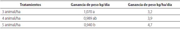 Ganancia diaria de toretes en Brachiaria  h&iacute;brido cv. Mulato II irrigado, fertilizado, manejado en rotaci&oacute;n, con tres cargas animales, durante la &eacute;poca seca en el valle del Sin&uacute;