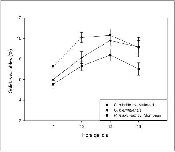 Variaci&oacute;n en la concentraci&oacute;n de s&oacute;lidos solubles durante el d&iacute;a, en tres pasturas fertirrigadas en &eacute;poca seca en el valle medio del r&iacute;o Sin&uacute;