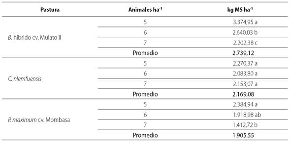 Rendimiento promedio de materia seca en tres pasturas con tres cargas animales en &eacute;poca seca en el valle medio del r&iacute;o Sin&uacute;.