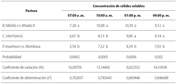 Concentraci&oacute;n de s&oacute;lidos solubles durante el d&iacute;a, en tres pasturas en &eacute;poca seca en el valle medio del r&iacute;o Sin&uacute;