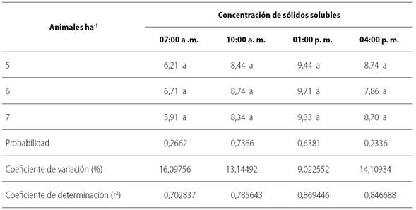 Concentraci&oacute;n de s&oacute;lidos solubles durante el d&iacute;a, en tres pasturas con tres cargas animales en &eacute;poca seca en el valle medio del r&iacute;o Sin&uacute;.