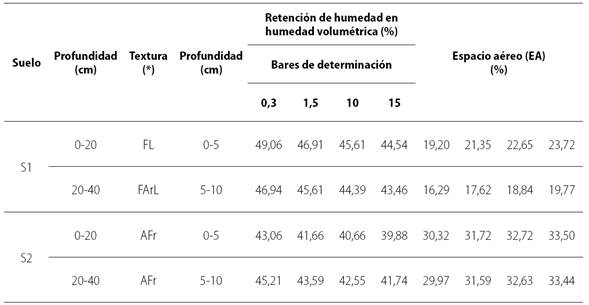 Caracter&iacute;sticas f&iacute;sicas de los dos tipos de suelo de Tumaco empleados en el estudio.
