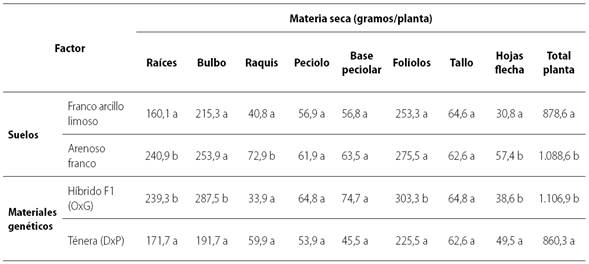 Biomasa de plantas de las palmas aceiteras h&iacute;brido OxG y T&eacute;nera DxP, en vivero en Tumaco 330 DDS.