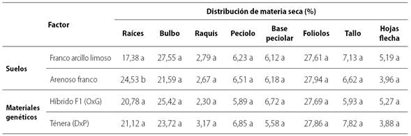 Distribuci&oacute;n de la biomasa por planta de las palmas aceiteras h&iacute;brido OxG y T&eacute;nera DxP, en vivero en Tumaco 330 DDS.