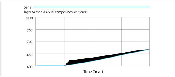 Resultados del an&aacute;lisis de sensibilidad sobre ingresos medios de campesinos sin tierras por perturbaci&oacute;n de jornada anual