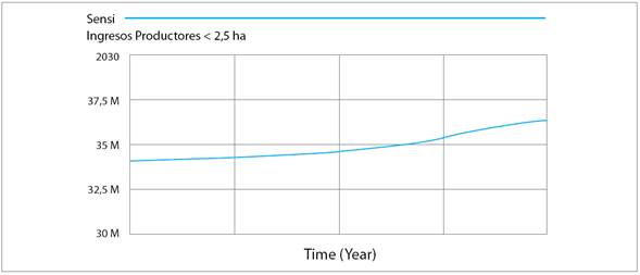 Resultados del an&aacute;lisis de sensibilidad sobre ingresos de productores alternativos por perturbaci&oacute;n de jornada anual