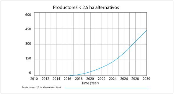 Resultados del an&aacute;lisis de sensibilidad sobre n&uacute;mero de productores alternativos por perturbaci&oacute;n de jornada anual