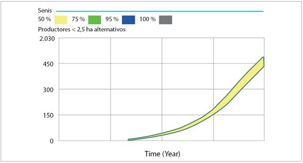 Resultados del an&aacute;lisis de sensibilidad sobre n&uacute;mero de productores alternativos por perturbaci&oacute;n de ingresos por ha cultivos alternativos