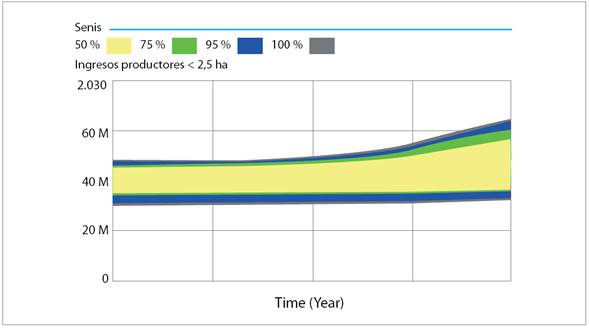 Resultados del an&aacute;lisis de sensibilidad sobre superficie total de productores alternativos por perturbaci&oacute;n de ingresos por ha cultivos alternativos