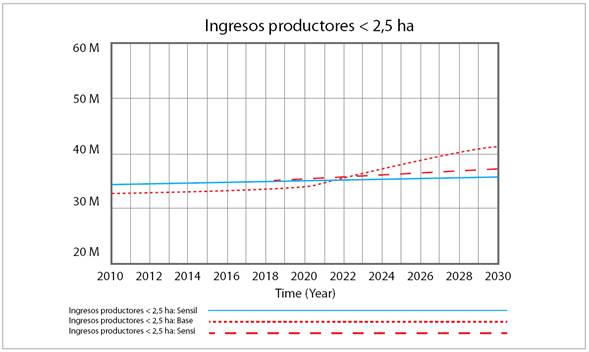 Resultados del an&aacute;lisis de sensibilidad sobre ingresos de productores alternativos por perturbaci&oacute;n efectos del atractor formaci&oacute;n