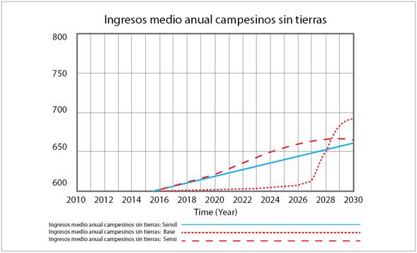 Resultados del an&aacute;lisis de sensibilidad sobre ingresos medios de campesinos sin tierras por perturbaci&oacute;n efectos del atractor formaci&oacute;n