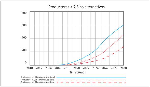 Resultados del an&aacute;lisis de sensibilidad sobre n&uacute;mero de productores alternativos por perturbaci&oacute;n efectos del atractor formaci&oacute;n
