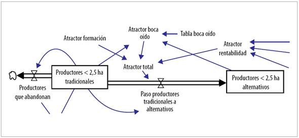 Relaciones de cambio de los productores tradicionales a alternativos