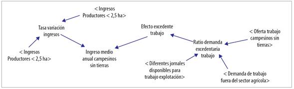 Efectos sobre los ingresos medios de campesinos sin tierras