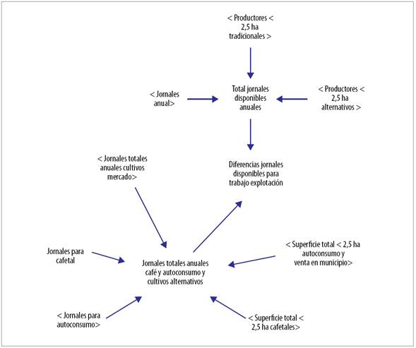 Efectos sobre jornales por tipos de cultivos