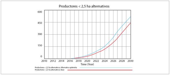 Evoluci&oacute;n de n&uacute;mero de productores con cultivos alternativos