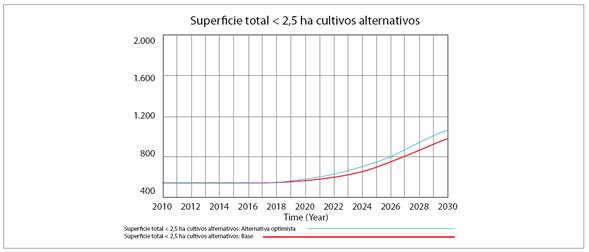 Evoluci&oacute;n de la superficie total con cultivos alternativos