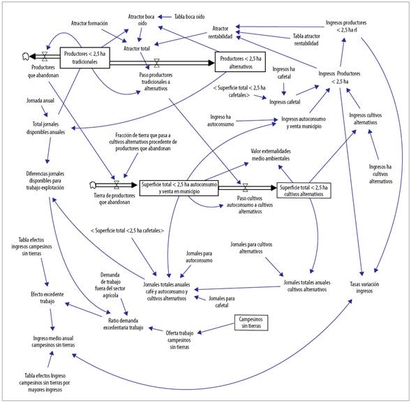 Diagrama general del modelo Xicotepec