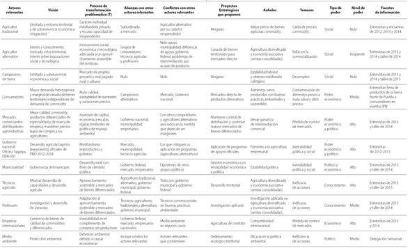 Matriz de los actores relevantes en el territorio.