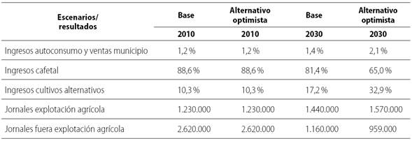 Principales resultados de escenarios.