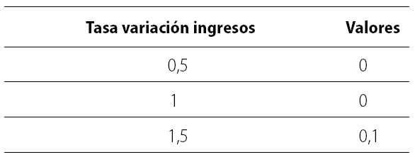 Atractor rentabilidad