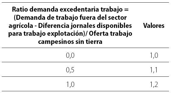 Efectos ingresos campesinos sin tierras
