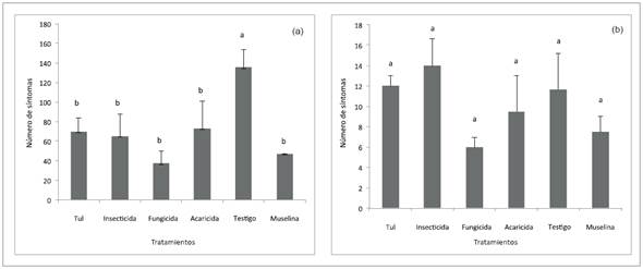 N&uacute;mero de s&iacute;ntomas de peca en la cara m&aacute;s afectada del fruto de aguacate cv. Lorena, con diferentes tipos de barreras f&iacute;sicas y qu&iacute;micas desde inflorescencia hasta fruto, en las fincas Tulipanes (a) y La Ilusi&oacute;n (b) del municipio de Fresno, Tolima, Colombia
