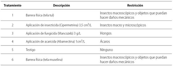 Tratamientos aplicados a &aacute;rboles de aguacate cv. Lorena desde inflorescencia hasta el desarrollo del fruto, para evitar la afecci&oacute;n del fruto por la peca.