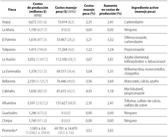 Costos de producci&oacute;n y de manejo de la peca en aguacate por hect&aacute;rea en el segundo semestre de 2013, en el municipio de Fresno, Tolima, Colombia.