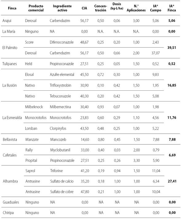 Impacto ambiental de productos empleados en el manejo de peca durante el segundo semestre de 2013, en fincas productoras de aguacate del municipio de Fresno, Tolima, Colombia.
