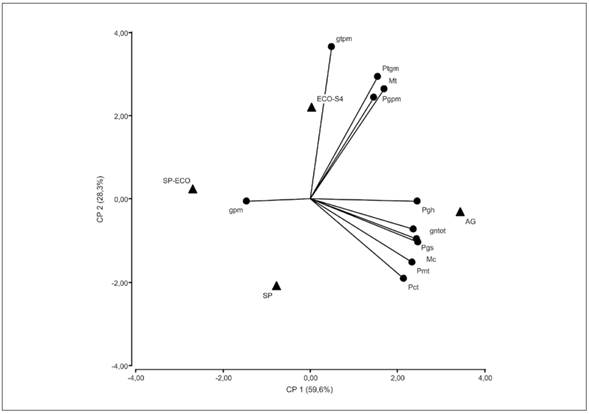 An&aacute;lisis de componentes principales en el plano del biplot para variables de biomasa (mazorca, cacota) y n&uacute;mero de granos entre los tratamientos