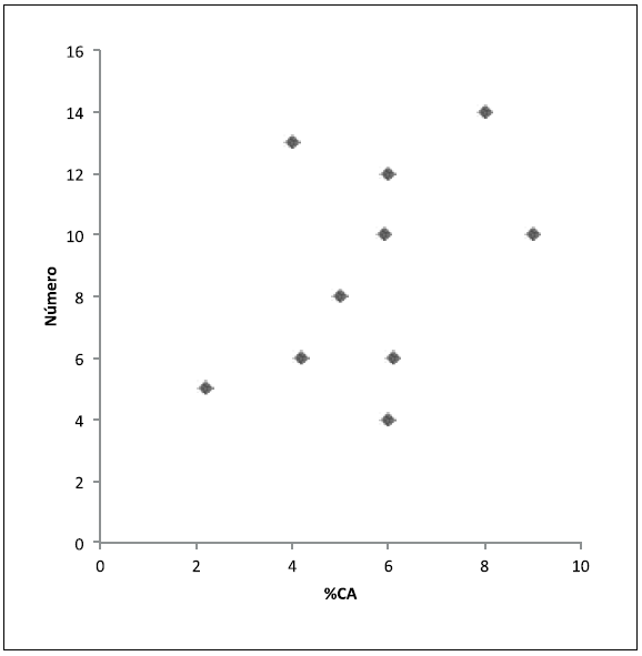 Regresi&oacute;n entre el nivel de cobertura arb&oacute;rea y la cantidad de mazorcas (y = 0,9255x + 3,7943 y R2 = 0,2396)  