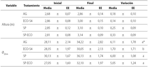 Incrementos en el crecimiento de la altura y el di&aacute;metro del tallo para plantas de cacao en etapa de crecimiento, manejadas con diferentes protocolos de nutrici&oacute;n Ed&aacute;fica.