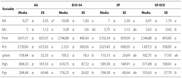 Promedios en las variables para cada uno de los tratamientos de enmiendas org&aacute;nicos en sistemas agroforestales de cacao.