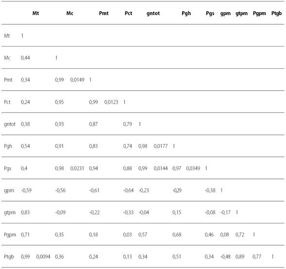Matriz de correlaci&oacute;n y probabilidades de las variables de biomasa (mazorca, cacota) y n&uacute;mero de granos.