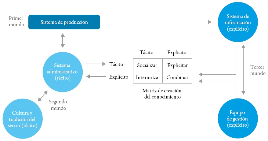 Sistema
de gesti&oacute;n del conocimiento en el proyecto Sigetec