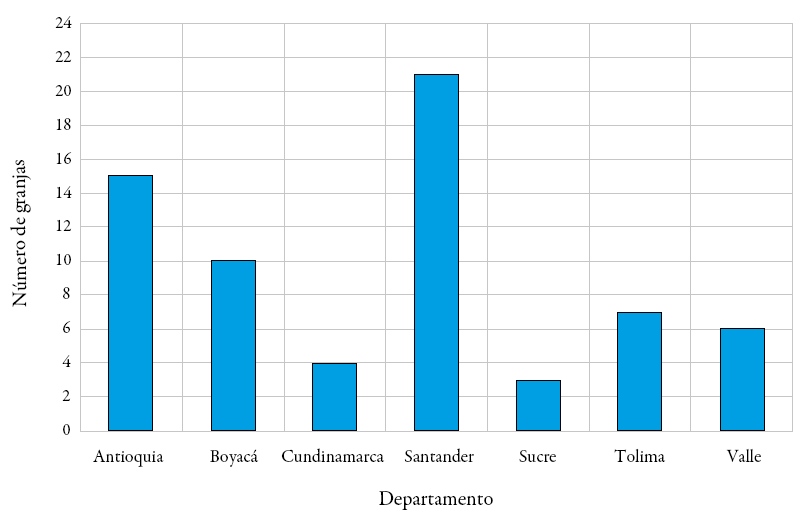 N&uacute;mero
de granjas en el sistema de gesti&oacute;n del conocimiento, por departamento