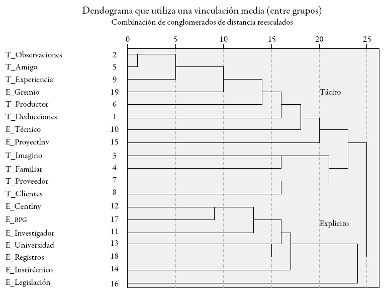 Dendrograma por
tipo de pregunta