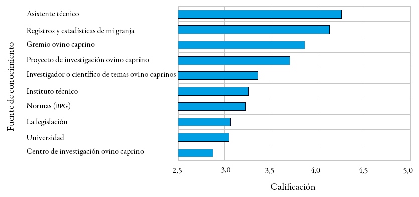Valoraci&oacute;n
de las fuentes de conocimiento expl&iacute;cito de productores ovino caprinos
