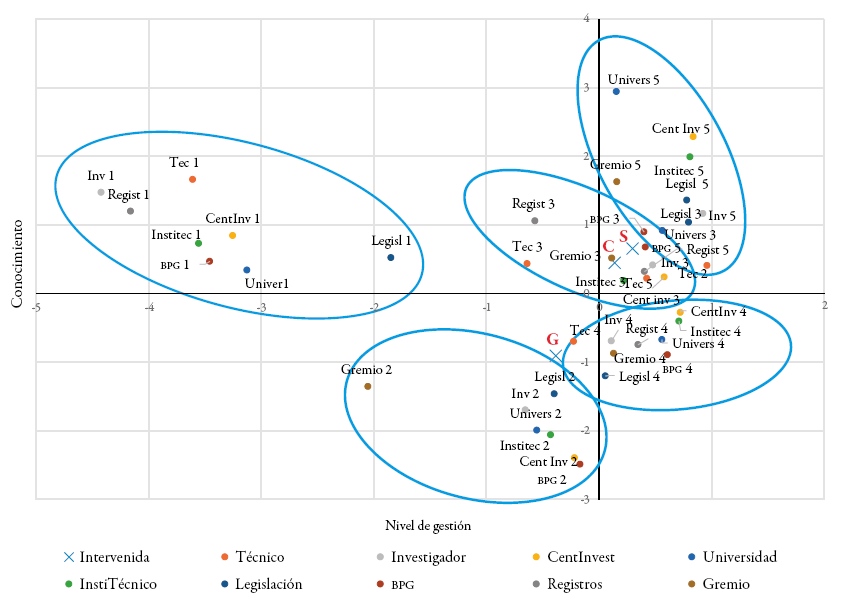 An&aacute;lisis
de correspondencia multivariado del conocimiento expl&iacute;cito
