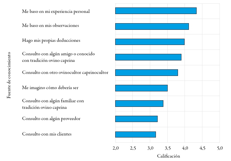 Valoraci&oacute;n de las fuentes de conocimiento t&aacute;cito de los productores ovino caprinos