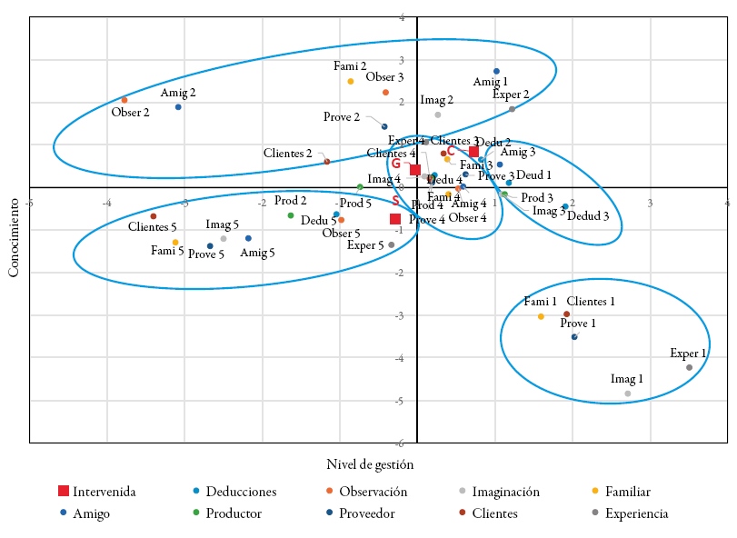 An&aacute;lisis
de correspondencia multivariado del conocimiento t&aacute;cito