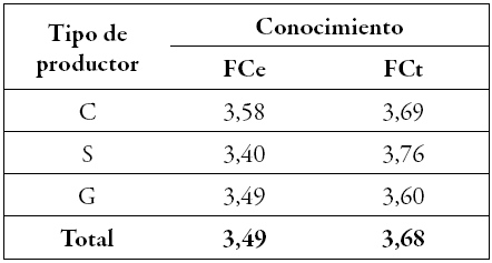 Resultado
de la encuesta (medias por tipo de productor)