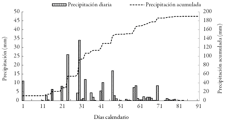 Precipitaciones diarias y acumuladas
en el corregimiento de Chocho (Sincelejo, Colombia). Datos registrados entre el
1 de octubre y el 30 de diciembre de 2015