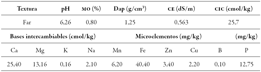 Caracter&iacute;sticas
f&iacute;sicas y qu&iacute;micas del suelo en el corregimiento de Choch&oacute; (bosque seco
tropical) (2015)