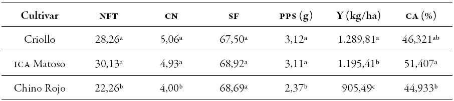 Atributos fisiol&oacute;gicos del rendimiento en
cultivares de ajonjol&iacute; (Sesamum indicum), en una localidad de Sucre (Colombia) (2015)