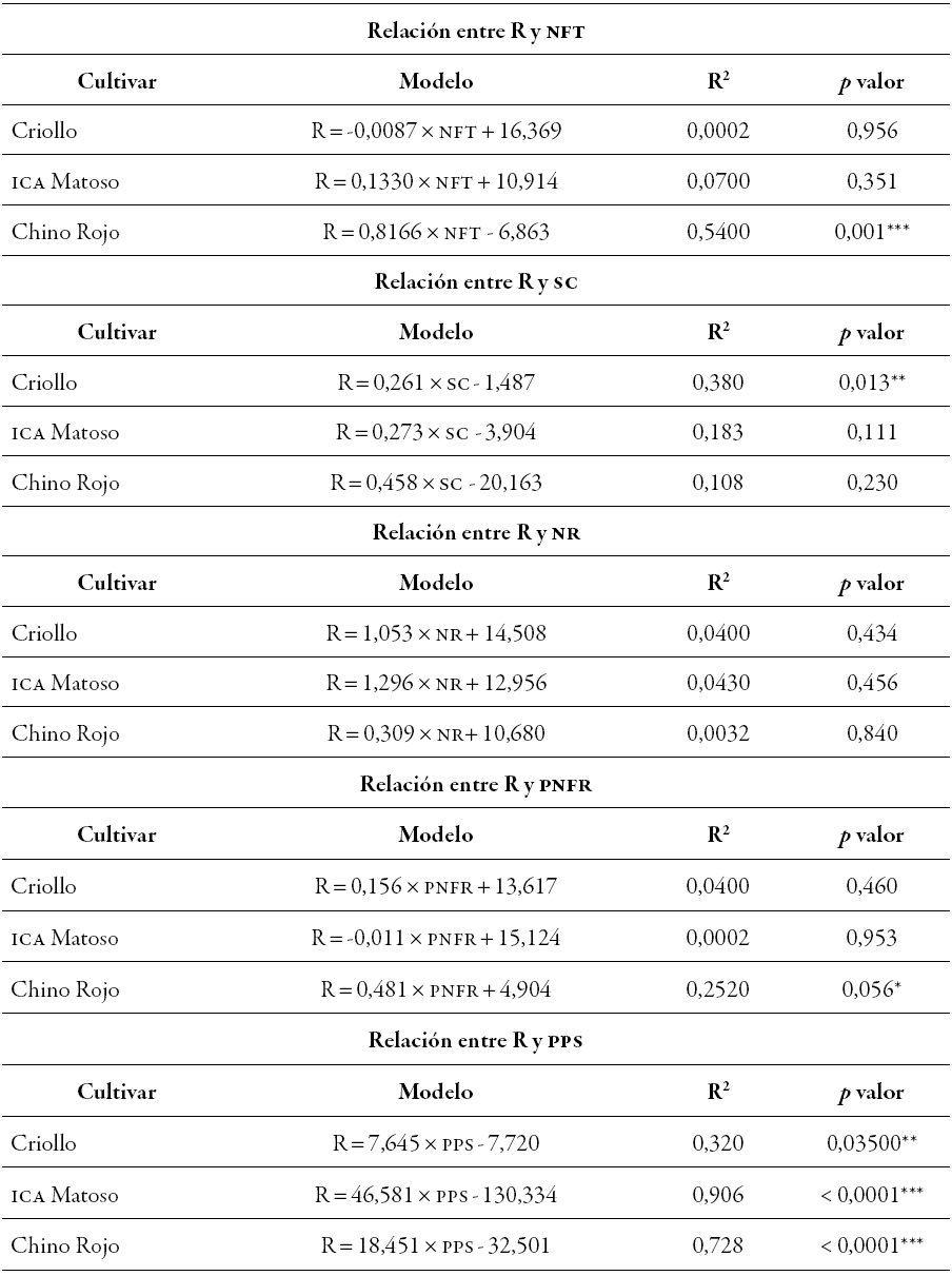 Modelos de regresi&oacute;n lineal entre el rendimiento de
semilla por planta y los componentes del rendimiento en cultivares de ajonjol&iacute;,
en una localidad de Sucre (Colombia) (2015)